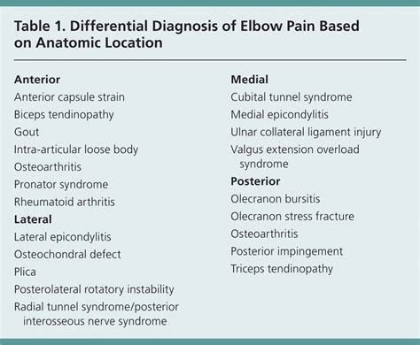 Evaluation Of Elbow Pain In Adults Aafp