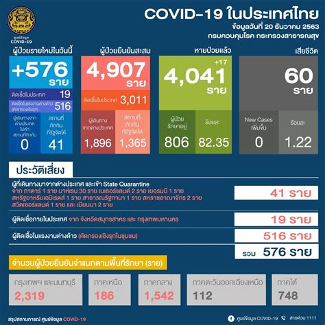 ศูนย์โควิด-19 เผยตัวเลขไทยพบผู้ป่วยใหม่ 576 ราย ติดเชื้อในประเทศ19 ราย ...
