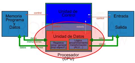 Estructura Interna Y Externa Del Microprocesador 2021 Idea E Inspiración