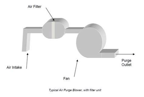 So, i start each in that order, but would purge the lines of air using the range even if it were at the end of the line (which would be better) simply because i can see it light and test it for a strong gas flow before moving on to the other units which rely on electronic cards for ignition and maintaining the flame during their heating process. Air purge system - Wikipedia