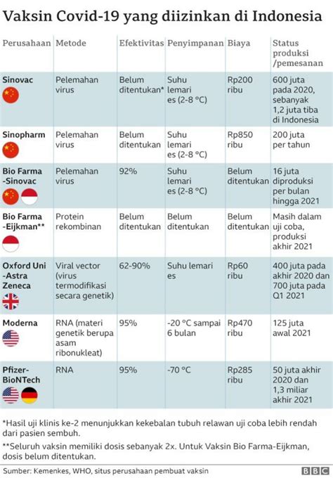 Vaksin Covid Apa Perbedaan Vaksin China Sinovac Dan Sinopharm Serta