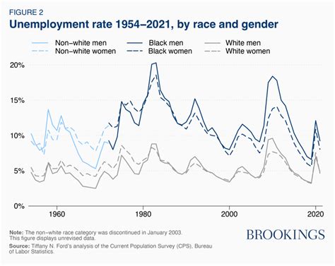 Historical Unemployment For Black Women And Men In The United States