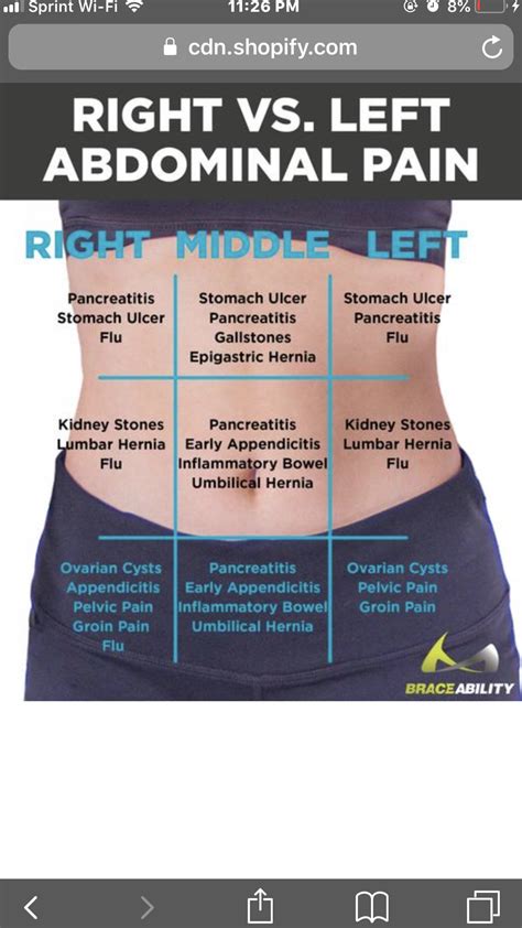 Left Vs Right Back And Abdominal Pain In Women Chart To Show Which