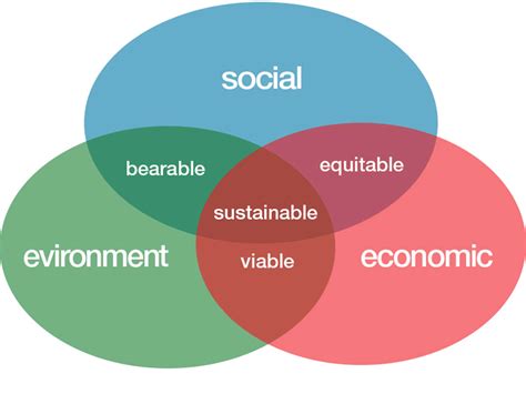 O Desenvolvimento Sustentável é Uma Das Questões Mais Pertinentes
