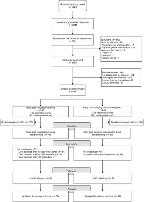 Resuscitation With Intact Cord Versus Clamped Cord In Late Preterm And Term Neonates A