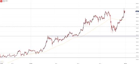 The average for the month $62788. Bitcoin Price Forecast: BTC/USD Tops 2017 Peak, Sets Sights Higher