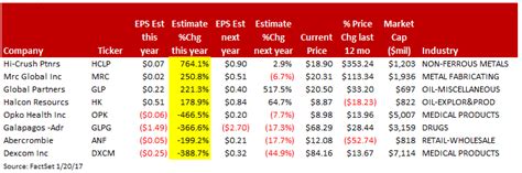 Picking Stocks Based On Estimate Revisions Seeking Alpha