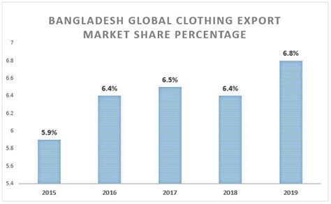 Bangladesh Holds The Second Position In Rmg Exports Wto