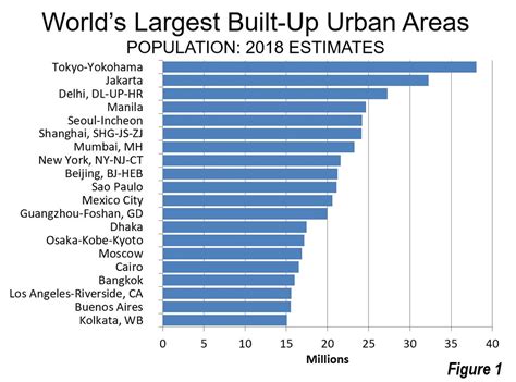 Top 10 Largest Cities In The World In 2020 World Cities