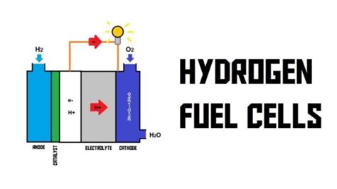 Hydrogen Fuel Cells All You Need To Know Upsc