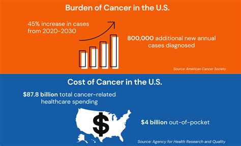 Cancer Patients Need More Effective Affordable Treatment Options