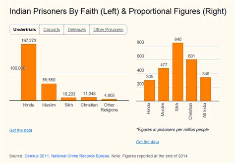 Sikhs Christians More Likely To Be Jailed Than Hindus And Muslims Latest News India