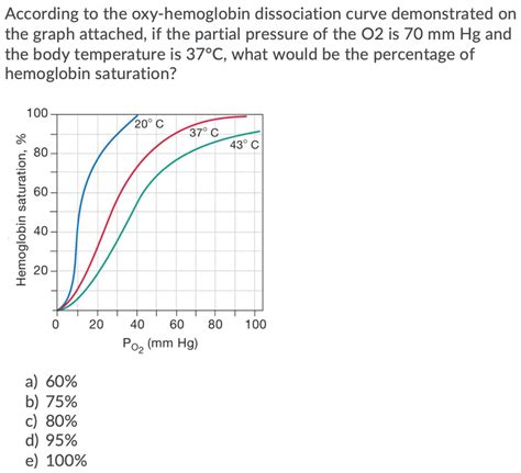 Solved According To The Oxy Hemoglobin Dissociation Curve Chegg Com