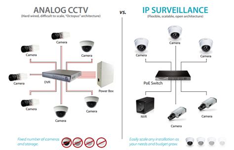 Perbedaan Antara CCTV Analog Camera Dan IP Camera Bitmatic
