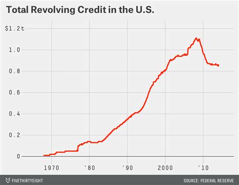 Maybe you would like to learn more about one of these? Americans Have Fewer Credit Cards And Less Debt | FiveThirtyEight