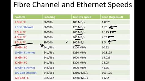 Fibre Chanel And Ethernet Speed Measurement Youtube