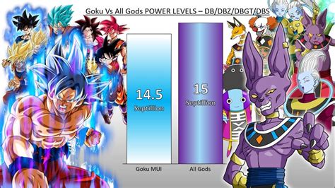 Goku Vs All Gods Power Levels Dbdbzdbgtdbs Youtube