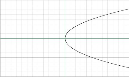 x = y^2 and x = -4 y^2 - Math Central