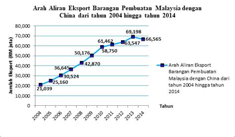 For more information and source, see on this link : Laporan Ekonomi Malaysia 2004 Hingga 2014