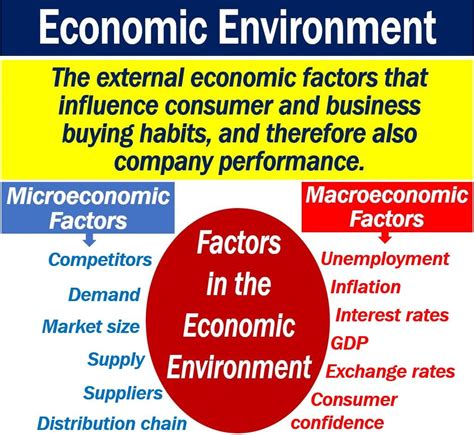 What Is The Economic Environment Definition And Examples