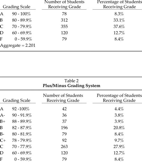 Previous Grading System Download Table