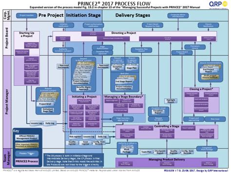 Prince2 Process Flow Diagram Pdf Business