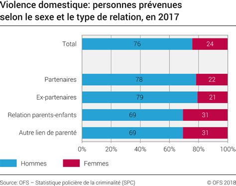 Violence Domestique Personnes Prévenues Selon Le Sexe Et Le Type De Relation 2017 Diagramma