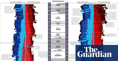 The History Of Us Congressional Elections House And Senate Ideological Makeup Visualised Us
