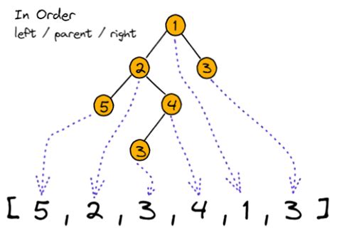 Binary Tree Dfs Traversal — Jason Coelho