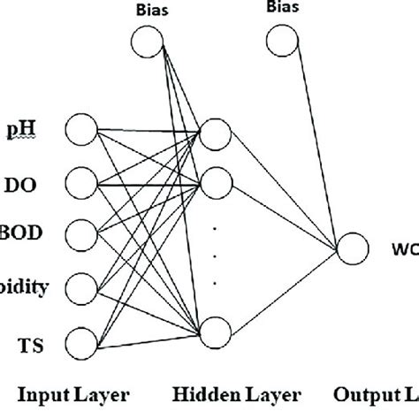 Structure Of A Multi Layer Feed Forward Artificial Neural Network Model