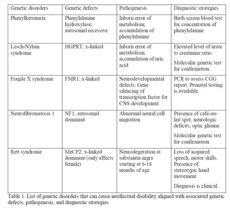 Figure List Of Common Genetic Disorders Contributed By Lee Keun Md