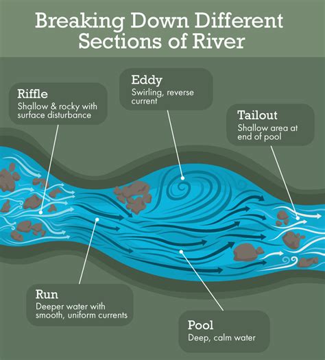 How To Read Water For Beginners Ocean River