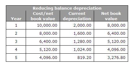The value of fixed assets declines due to its constant use and it is important for business owners to calculate their asset depreciation. Bookkeeping articles and resources: Accounting for ...