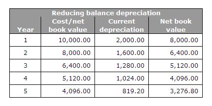 Calculate depreciation 10% p.a by using reducing balance method for five years. Bookkeeping articles and resources: Accounting for ...