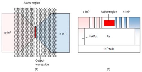 Photonics Free Full Text λ Scale Embedded Active Region Photonic