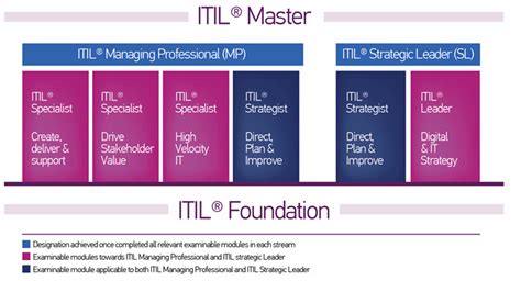 Itil Training Chart By Learningtree International Issuu