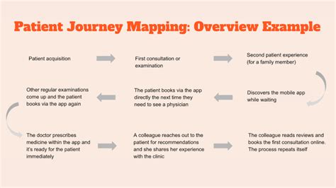 Patient Journey Maps The 5 Hidden Steps To Dominate Patient Acquisition