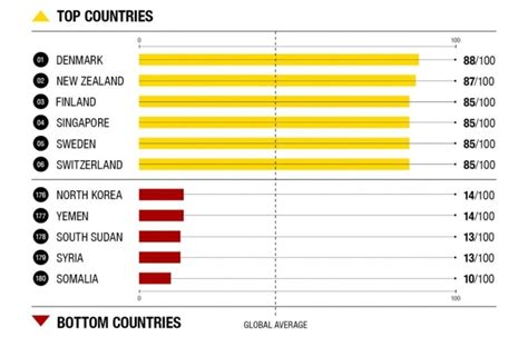 These Are The Worlds Least And Most Corrupt Countries World