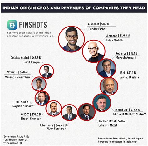 Indian Origin Ceos And Revenues Of Companies They Head
