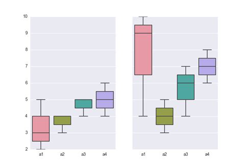 Matplotlib Grouping Boxplots In Seaborn When Input Is A Dataframe Stack Overflow