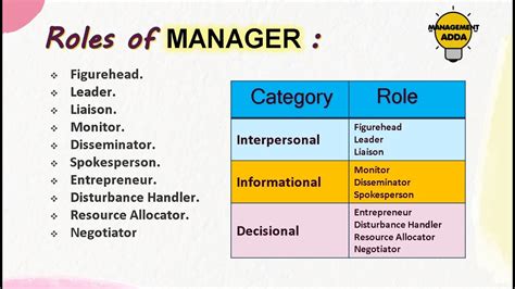 Roles And Responsibilities Of Management
