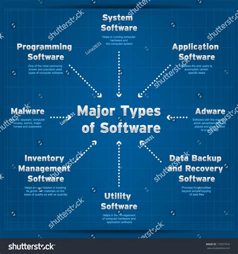 Systems software are programs that manage the resources of the computer system and simplify applications programming. Major Types Of Software. Diagram Stock Vector Illustration ...