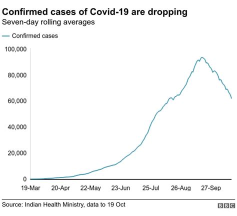 Coronavirus Has The Pandemic Really Peaked In India Bbc News