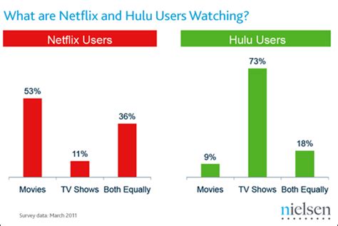 Survey People Watch Netflix On A Tv And Hulu On A Computer Mobile Not