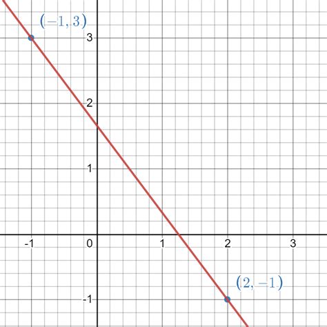 Linear Equations Examples Graph
