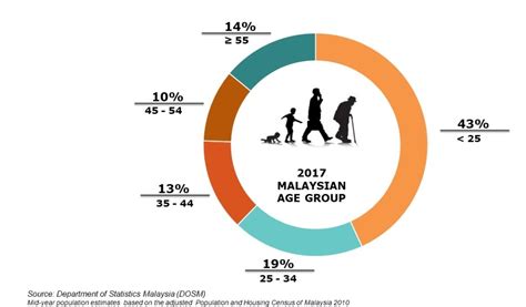 Malaysian Demographics Understand Malaysia From Data