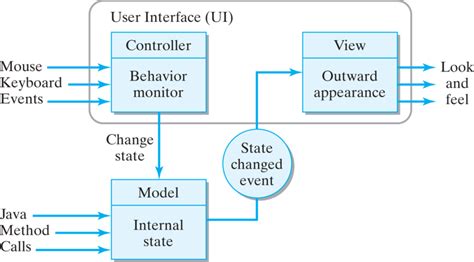Object Oriented Design Model View Controller Architecture