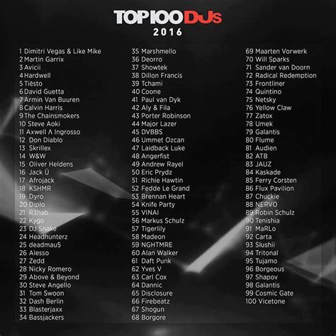 Mimo, iż ranking dj mag top 100 djs wywołuje sporo kontrowersji, to co roku i tak przyciąga sporą uwagę fanów muzyki elektronicznej, którzy z roku na rok oddają coraz więcej głosów. DJ Mag's Top 100 DJs results leaked ? Find out who's number 1