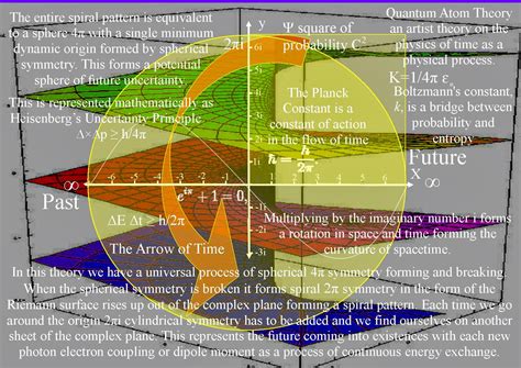 quantum art and poetry: The Ultimate Theory of Time 'Quantum Atom Theory' an artist theory on 