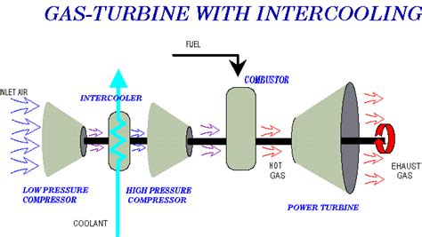 Turbinas De Gas